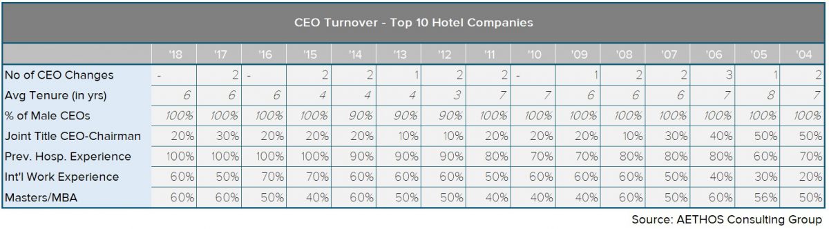 ceo-turnover-2018-a-study-of-the-top50-largest-hotel-management